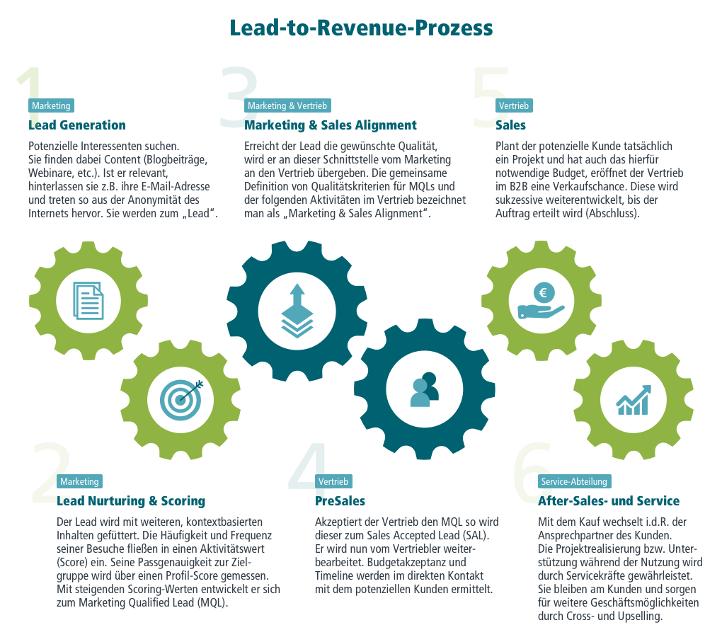 Infografik mit grafisch gestalteten Zahnrädern und Text über den Lead to Revenue Prozess.