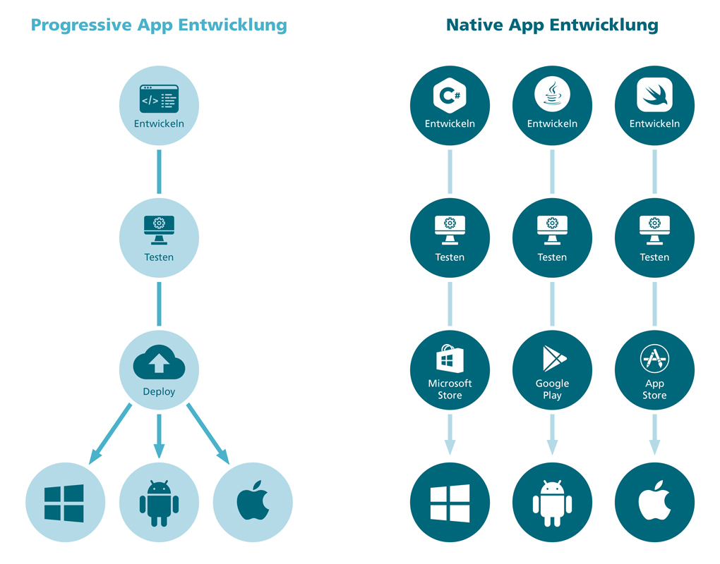 Progressive Web Apps | Vorteile & Unterschiede